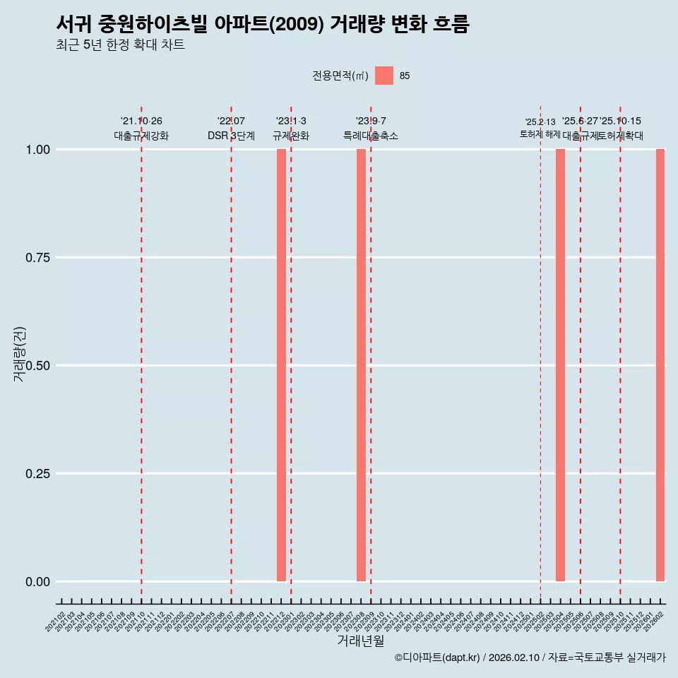 서귀 중원하이츠빌 아파트(2009) 거래량 변화 흐름