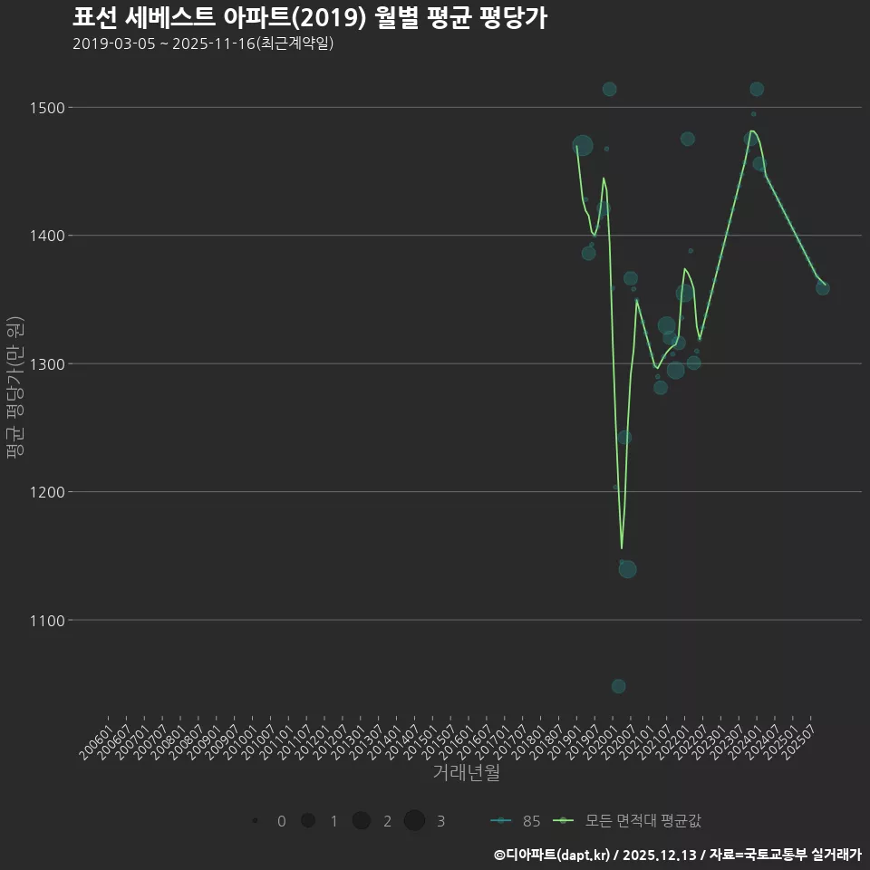 표선 세베스트 아파트(2019) 월별 평균 평당가