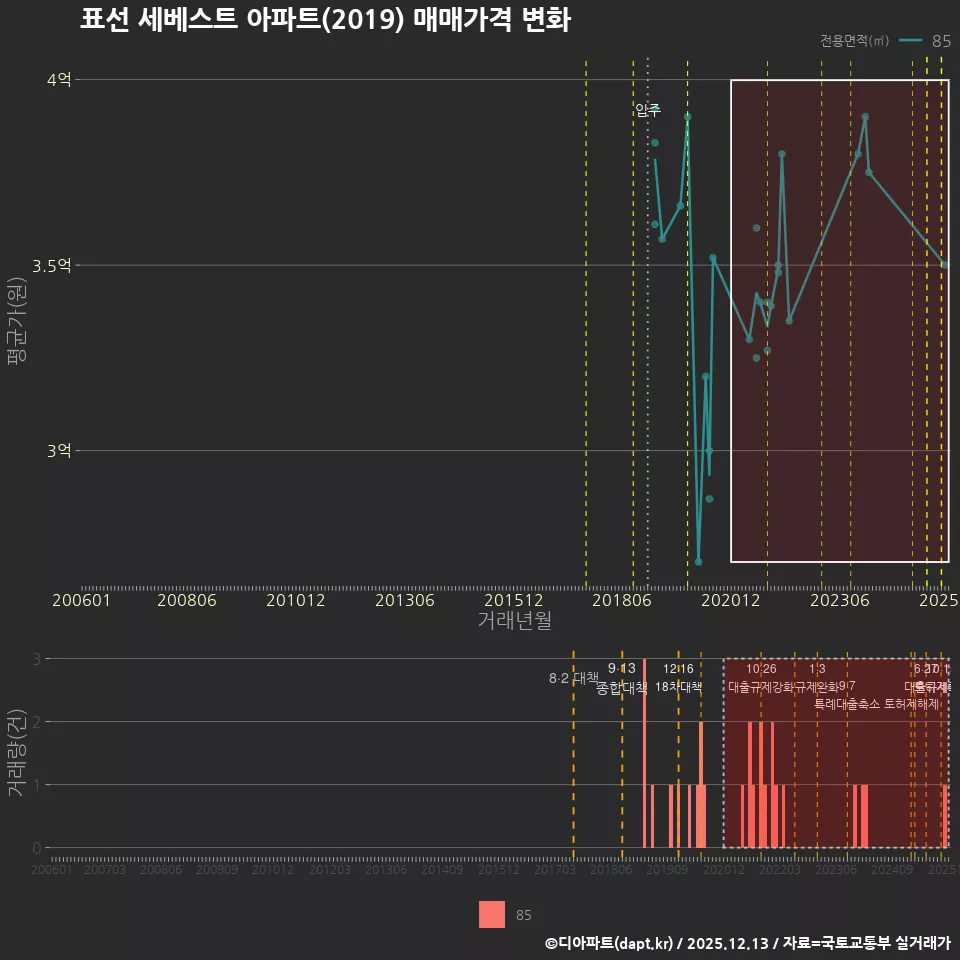 표선 세베스트 아파트(2019) 매매가격 변화