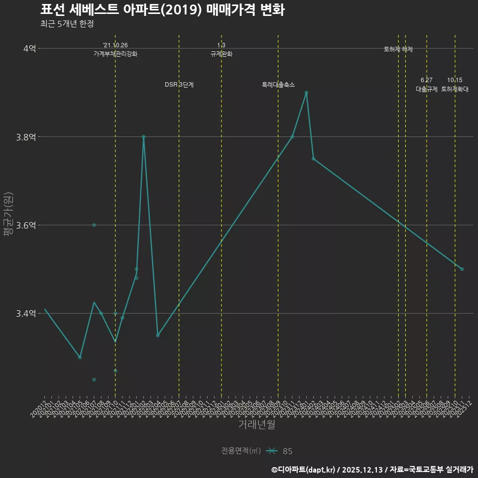 표선 세베스트 아파트(2019) 매매가격 변화