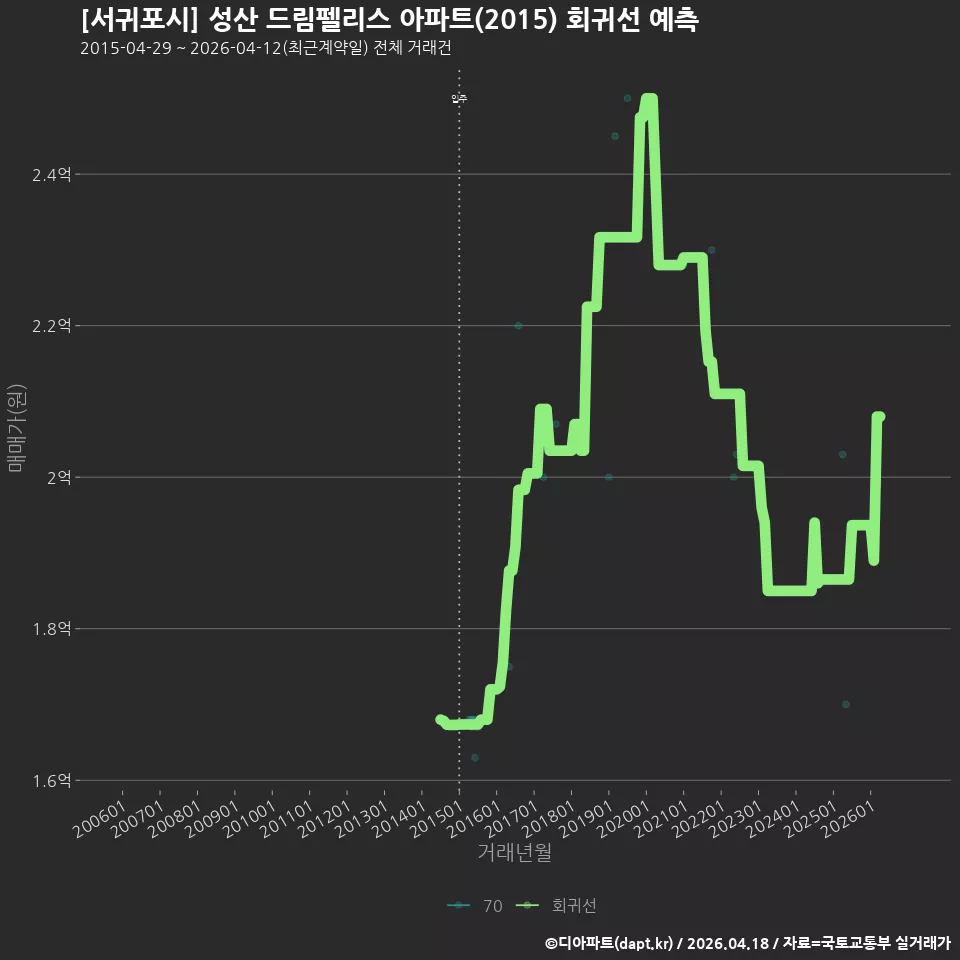 [서귀포시] 성산 드림펠리스 아파트(2015) 회귀선 예측
