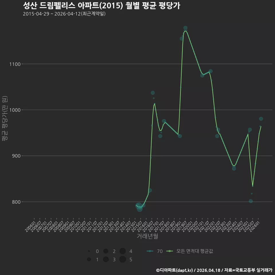 성산 드림펠리스 아파트(2015) 월별 평균 평당가