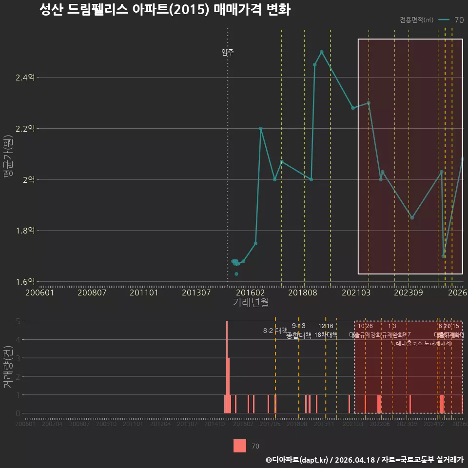 성산 드림펠리스 아파트(2015) 매매가격 변화