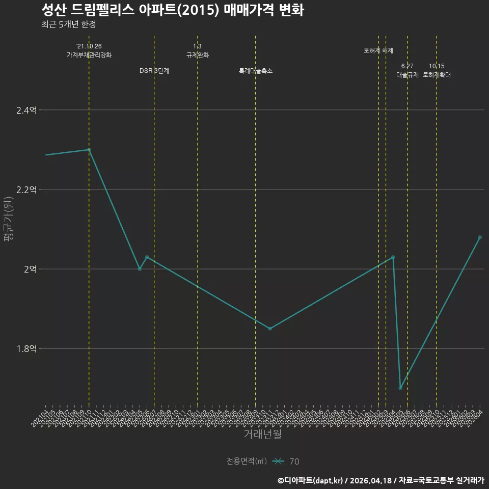 성산 드림펠리스 아파트(2015) 매매가격 변화