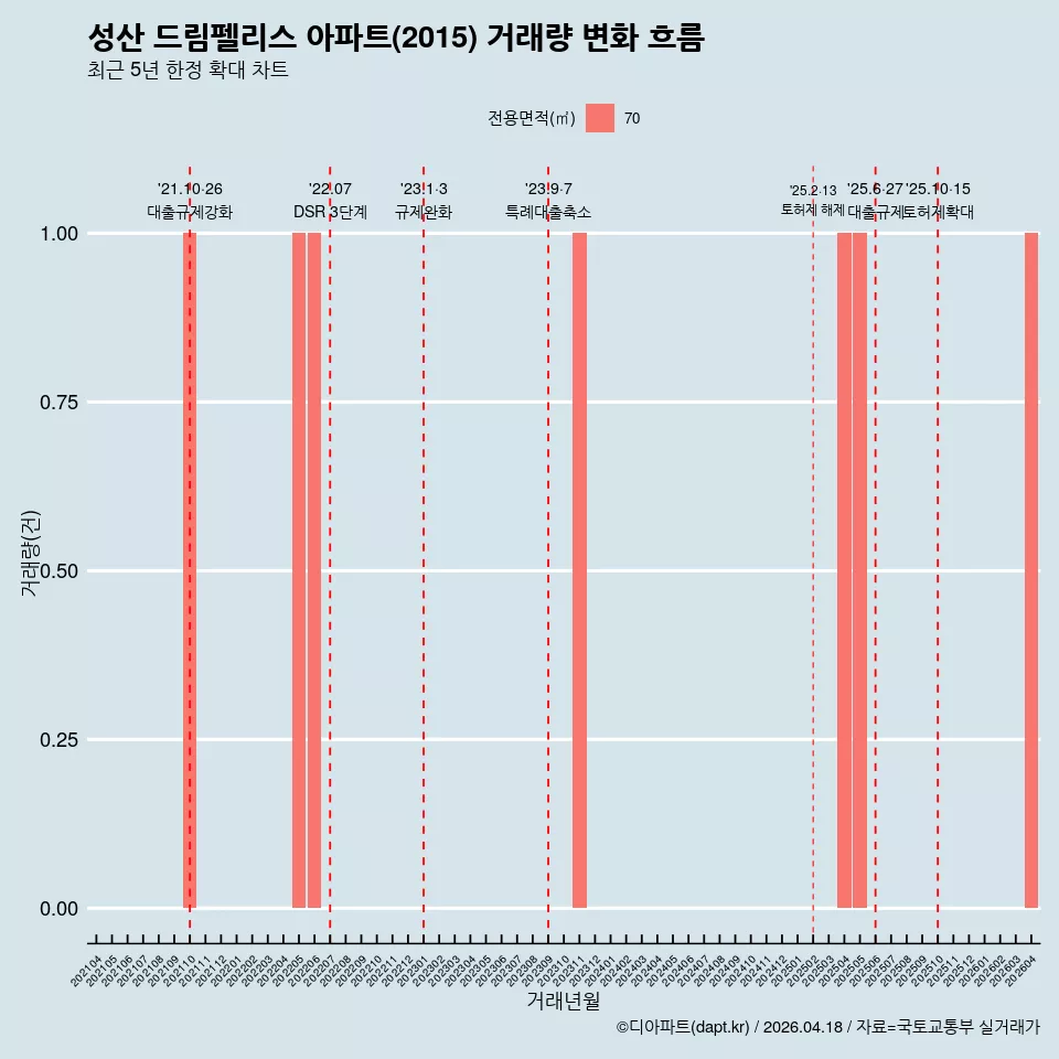 성산 드림펠리스 아파트(2015) 거래량 변화 흐름