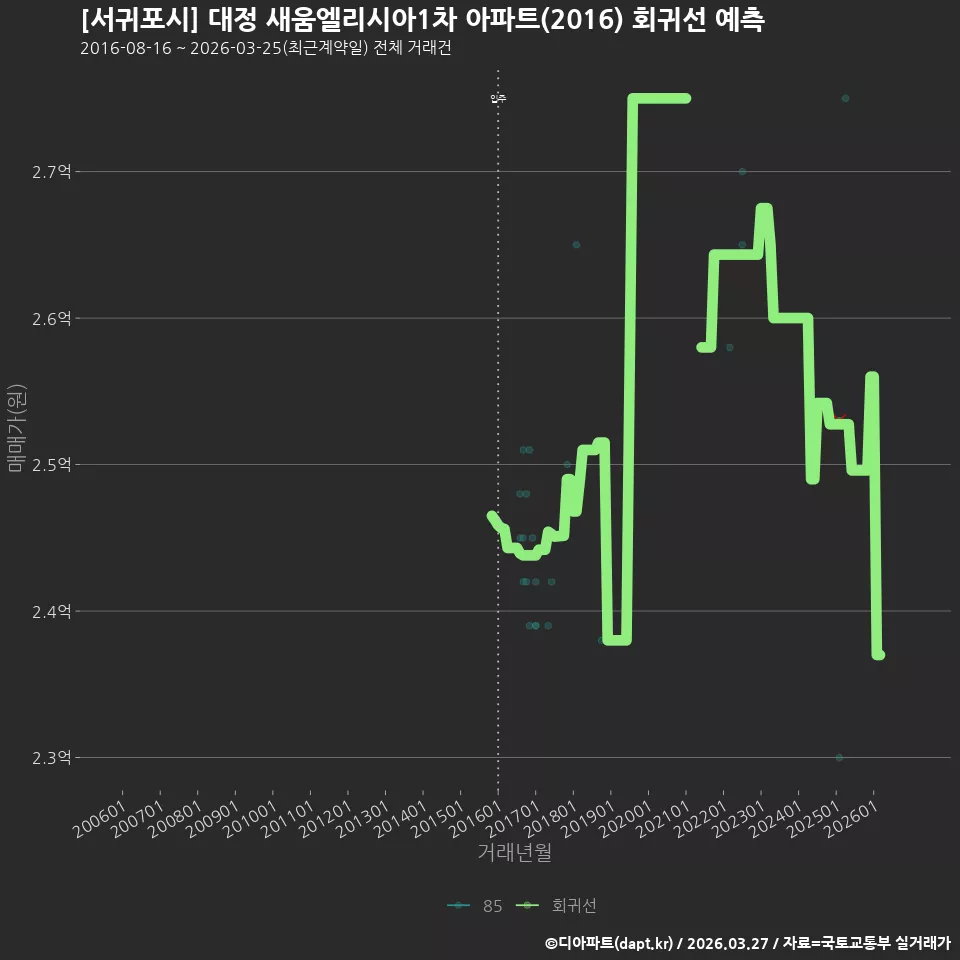 [서귀포시] 대정 새움엘리시아1차 아파트(2016) 회귀선 예측