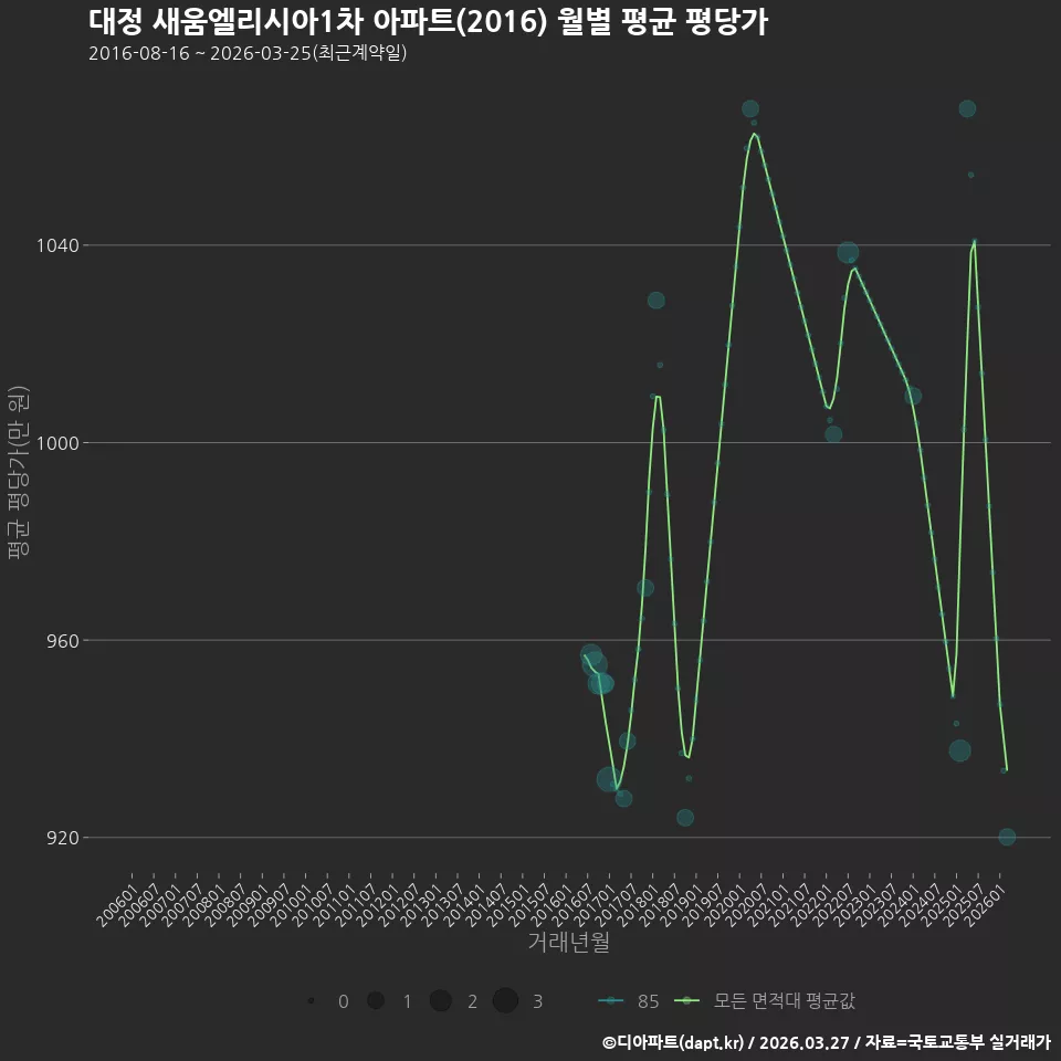 대정 새움엘리시아1차 아파트(2016) 월별 평균 평당가