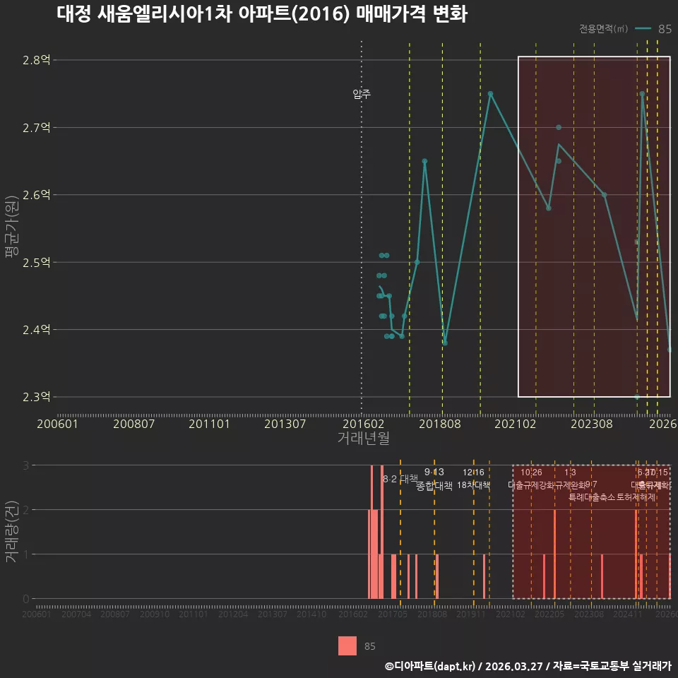 대정 새움엘리시아1차 아파트(2016) 매매가격 변화