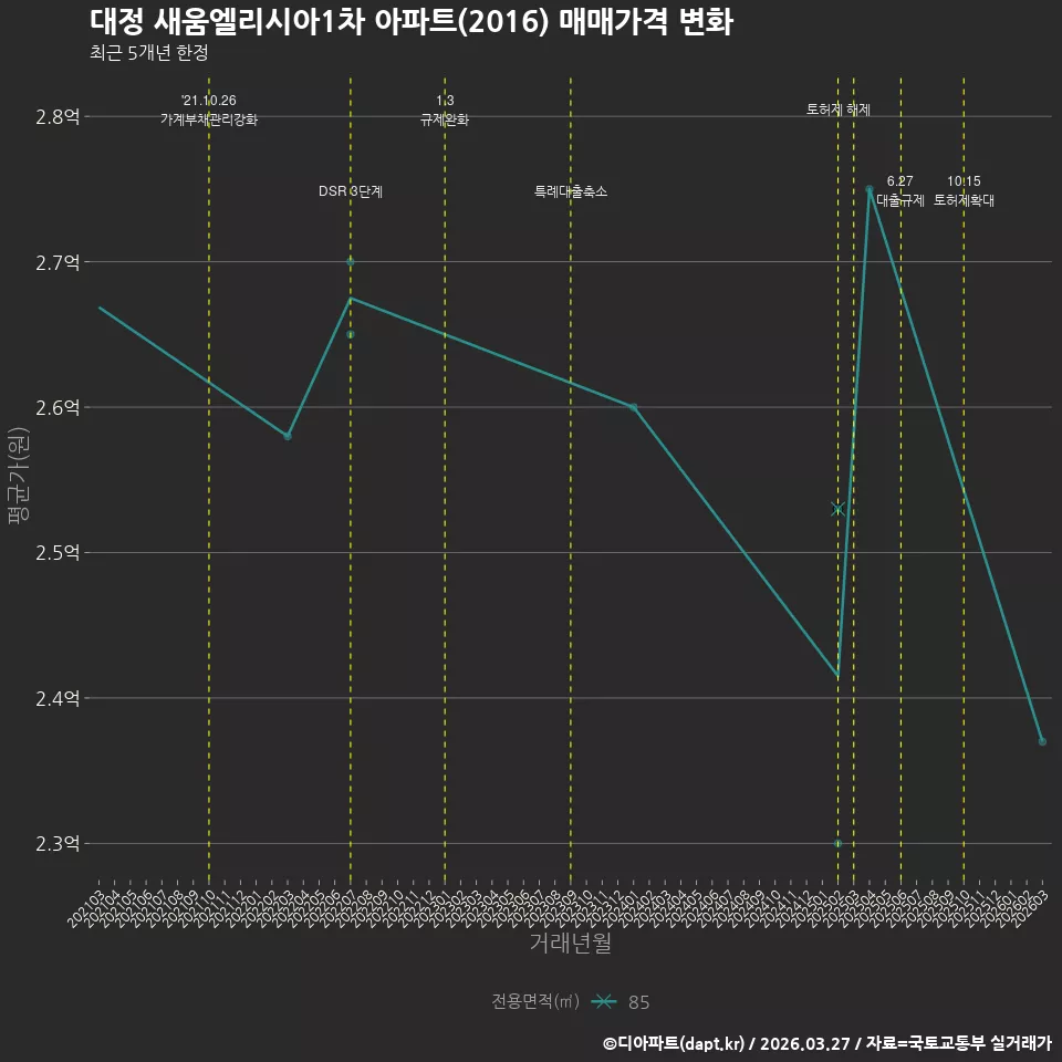 대정 새움엘리시아1차 아파트(2016) 매매가격 변화