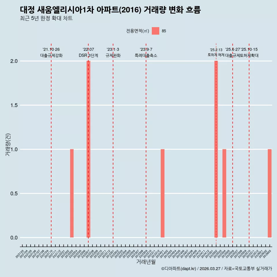 대정 새움엘리시아1차 아파트(2016) 거래량 변화 흐름