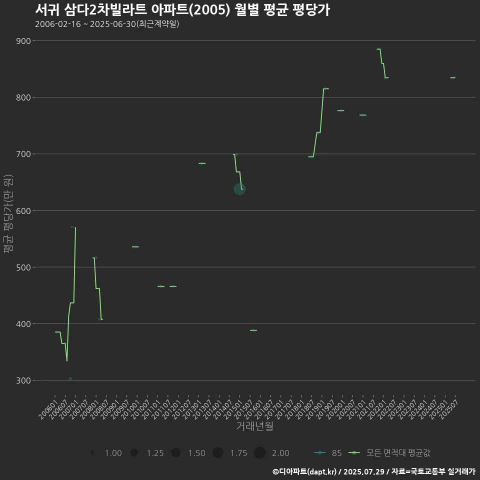 서귀 삼다2차빌라트 아파트(2005) 월별 평균 평당가