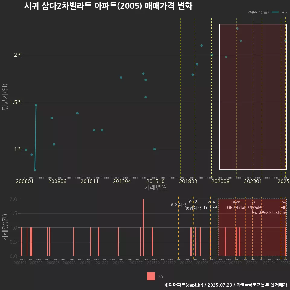 서귀 삼다2차빌라트 아파트(2005) 매매가격 변화