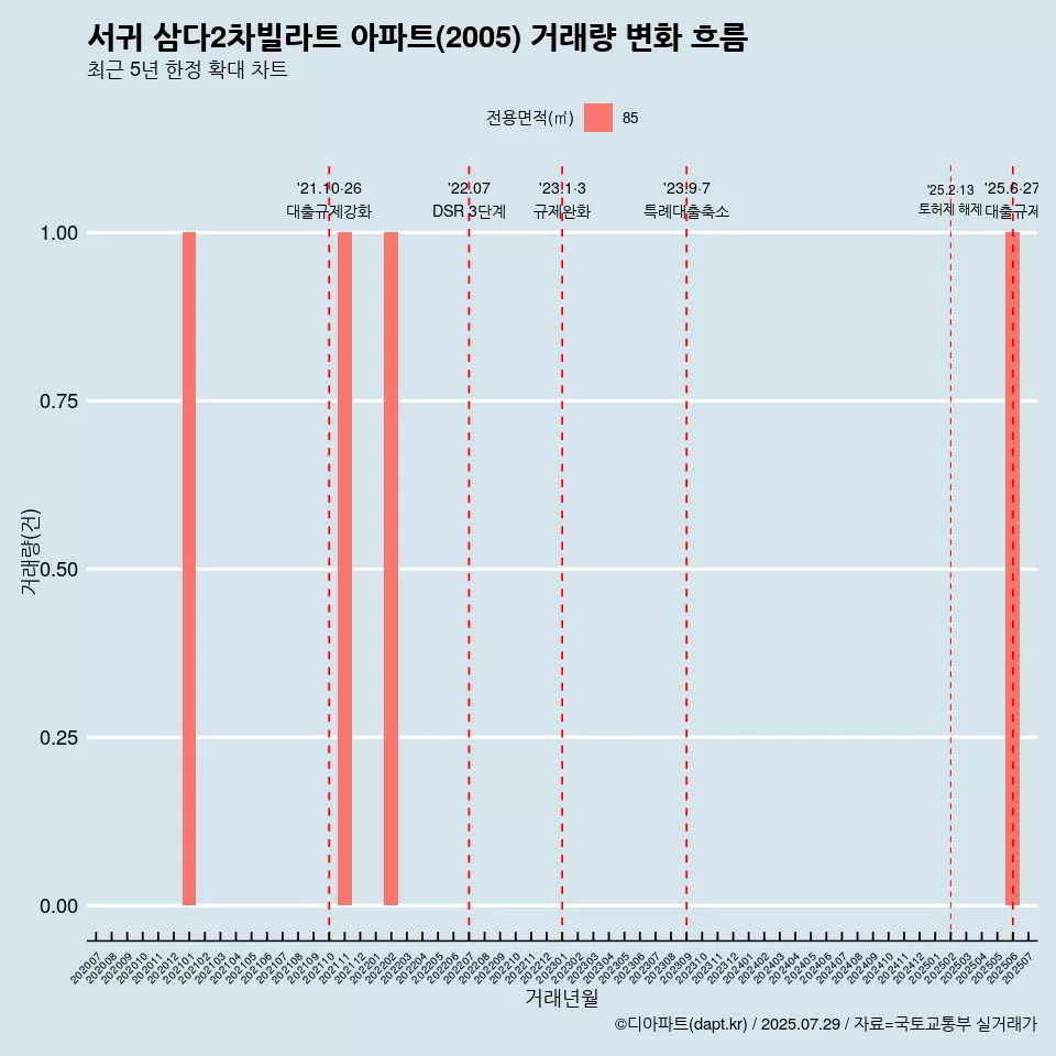 서귀 삼다2차빌라트 아파트(2005) 거래량 변화 흐름