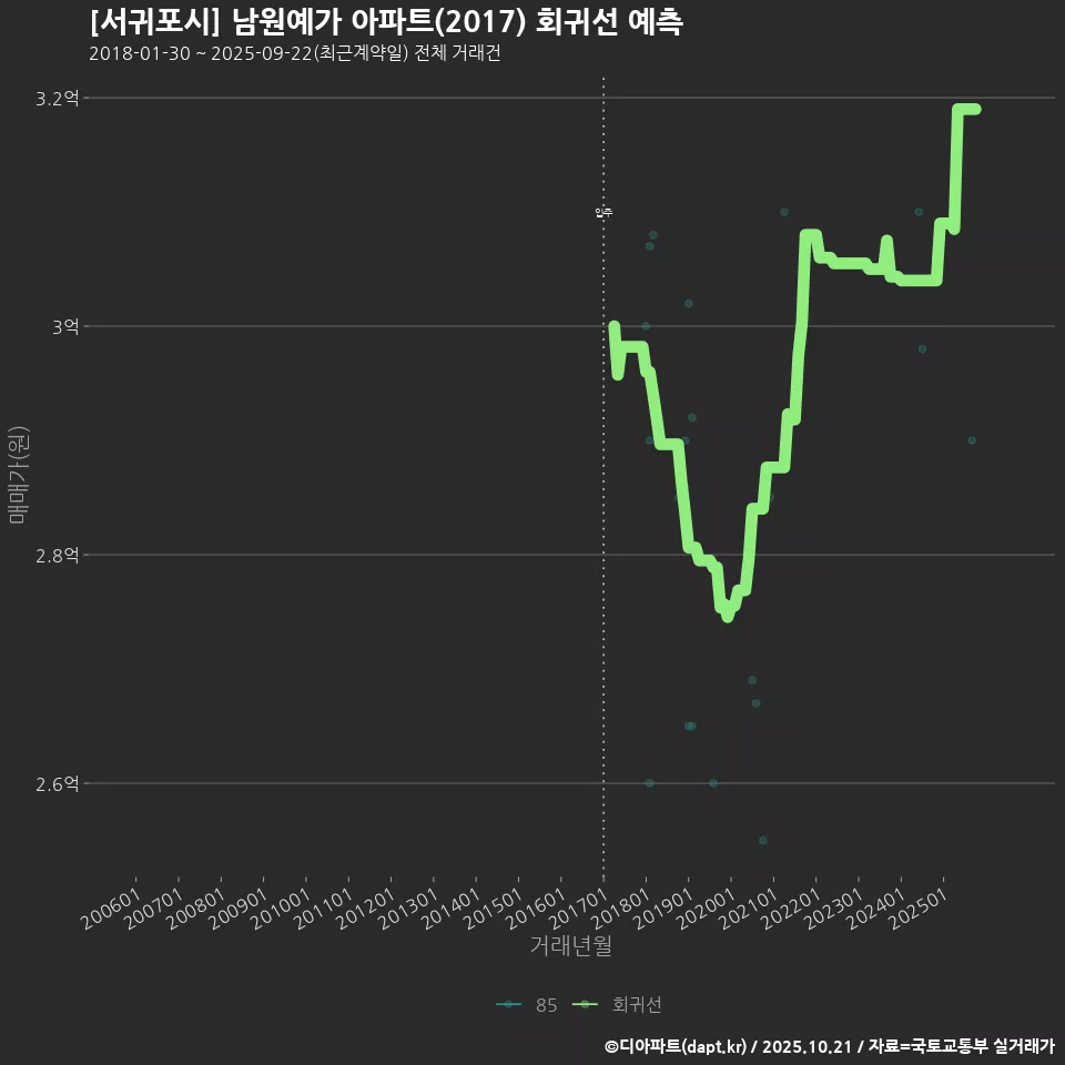 [서귀포시] 남원예가 아파트(2017) 회귀선 예측