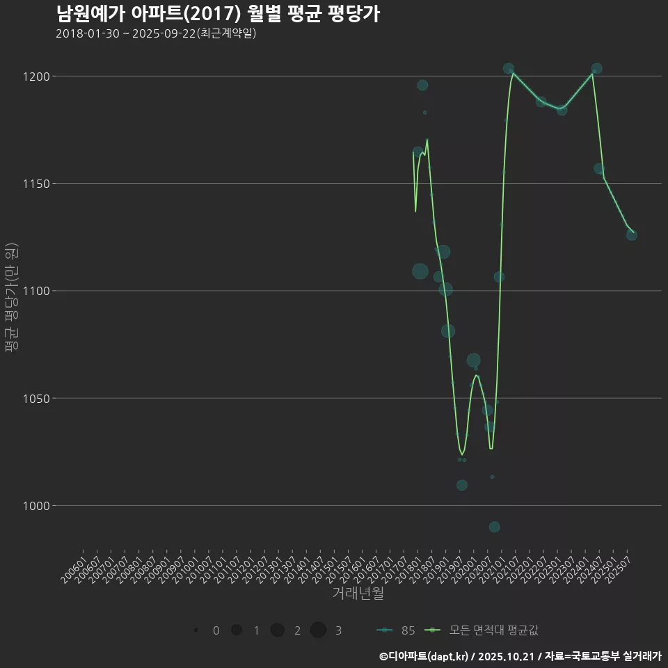 남원예가 아파트(2017) 월별 평균 평당가