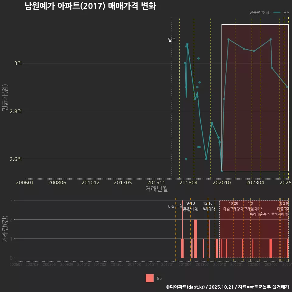 남원예가 아파트(2017) 매매가격 변화