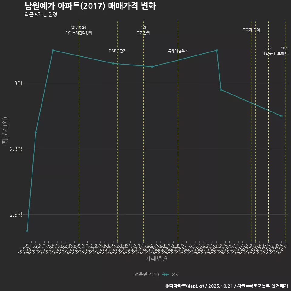 남원예가 아파트(2017) 매매가격 변화
