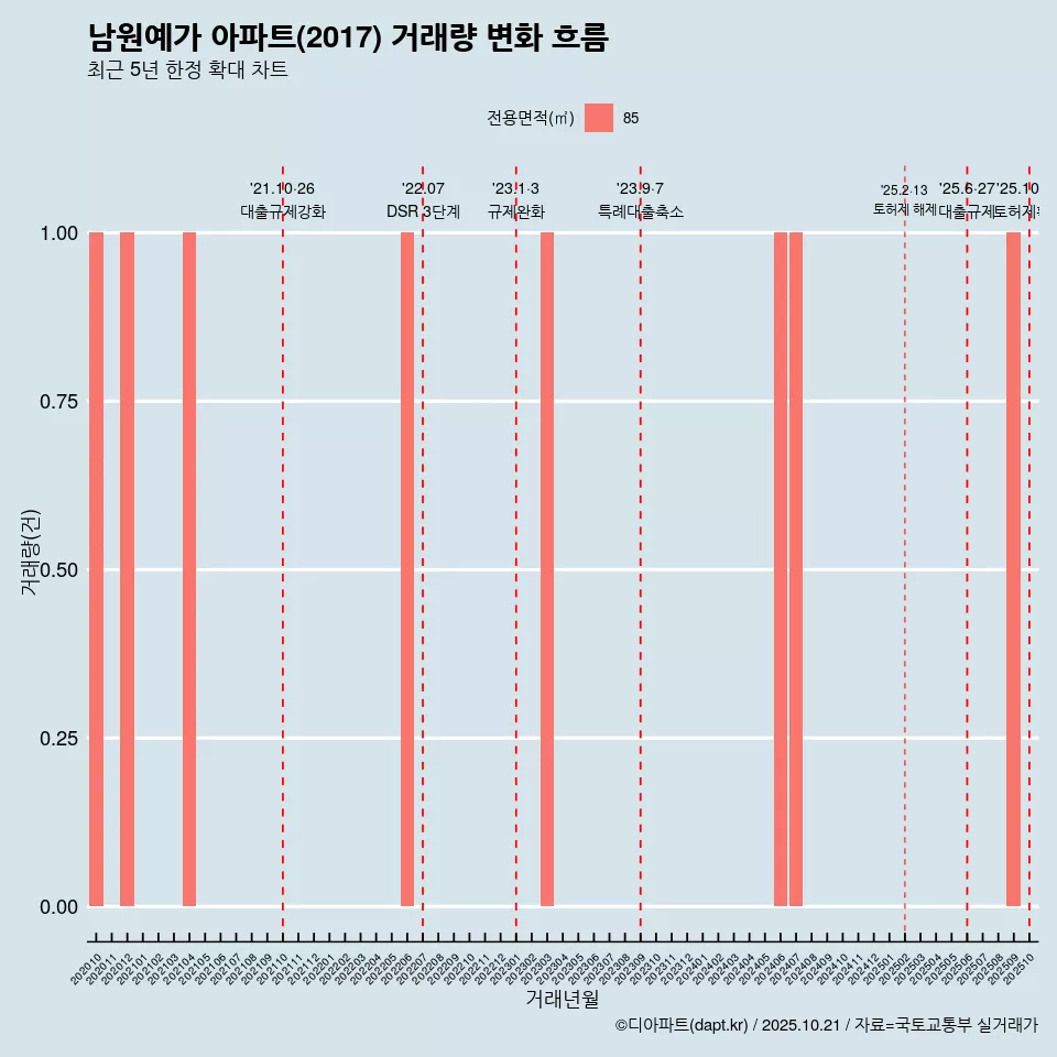 남원예가 아파트(2017) 거래량 변화 흐름