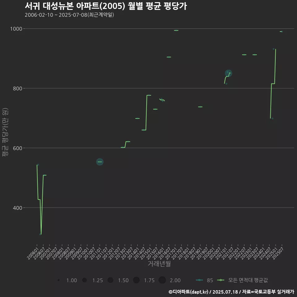 서귀 대성뉴본 아파트(2005) 월별 평균 평당가