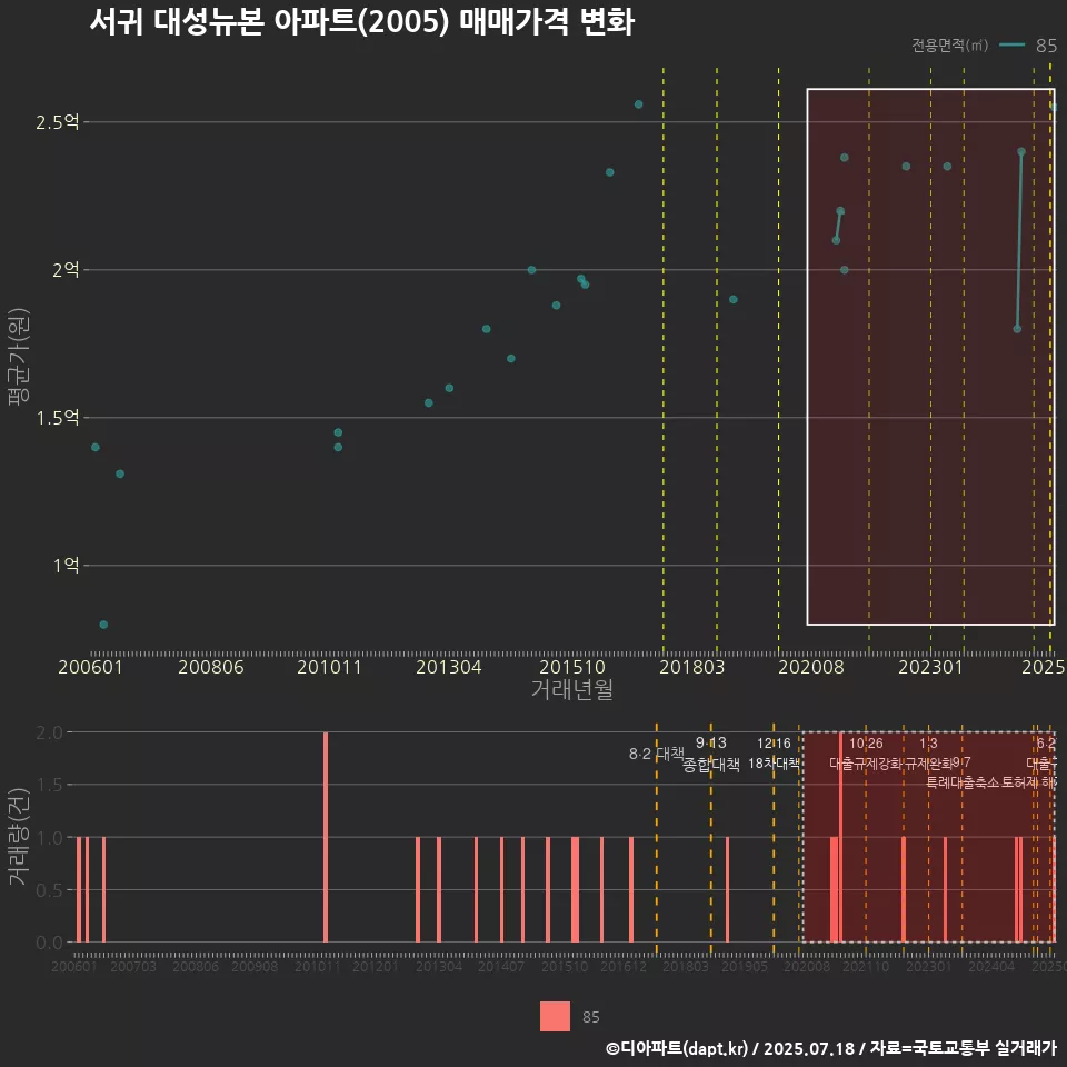 서귀 대성뉴본 아파트(2005) 매매가격 변화