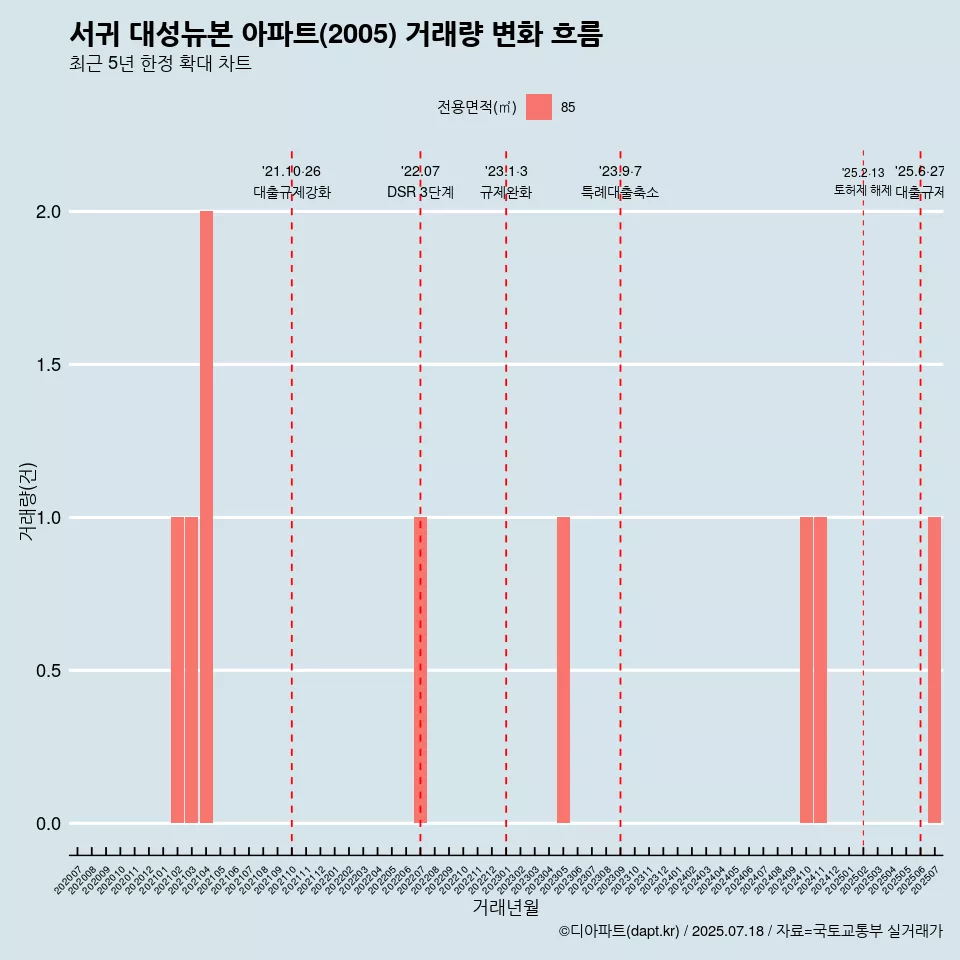 서귀 대성뉴본 아파트(2005) 거래량 변화 흐름