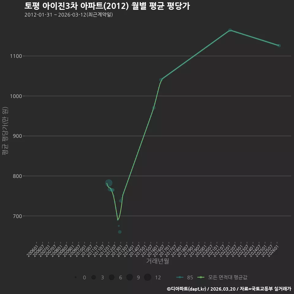 토평 아이진3차 아파트(2012) 월별 평균 평당가