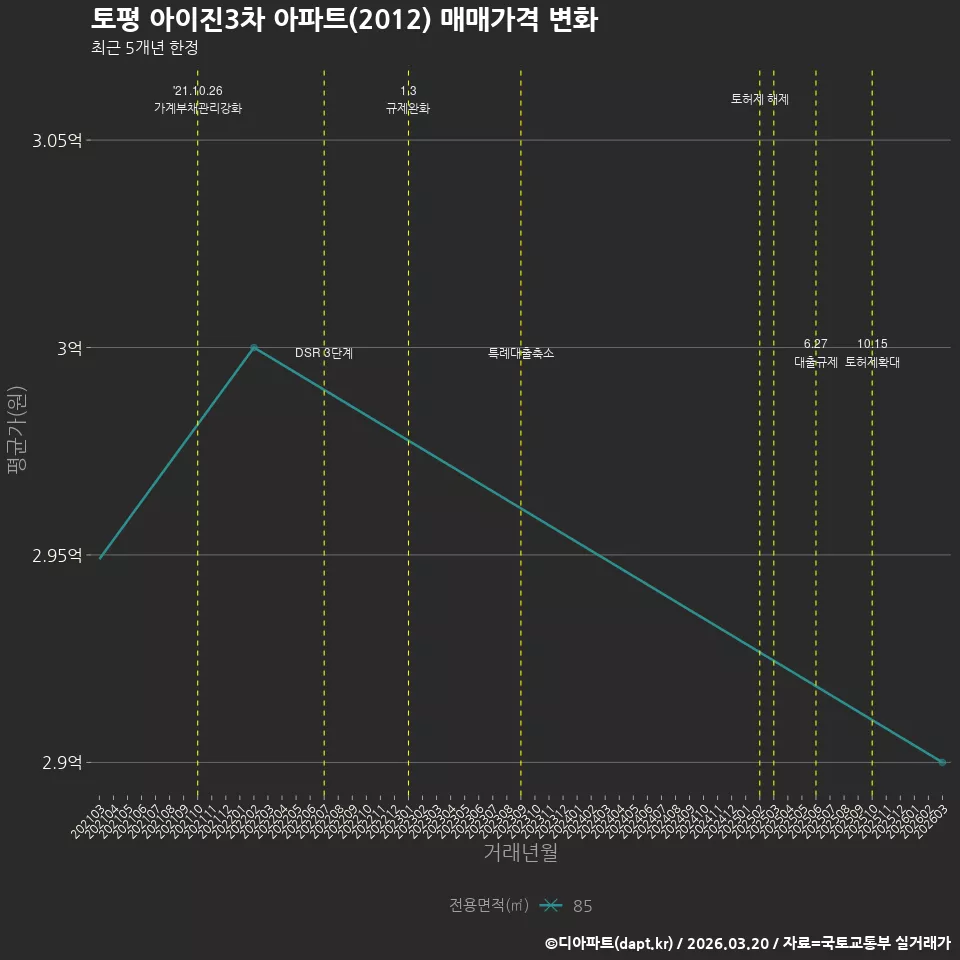 토평 아이진3차 아파트(2012) 매매가격 변화