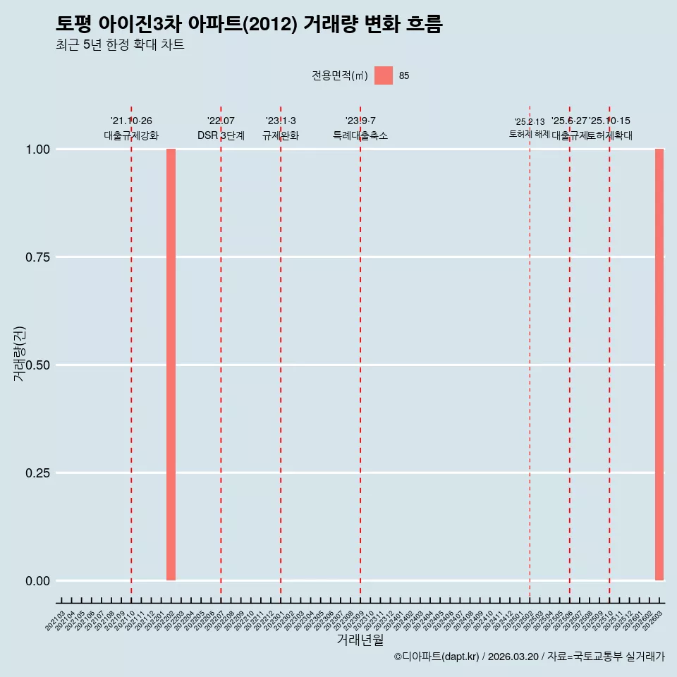 토평 아이진3차 아파트(2012) 거래량 변화 흐름