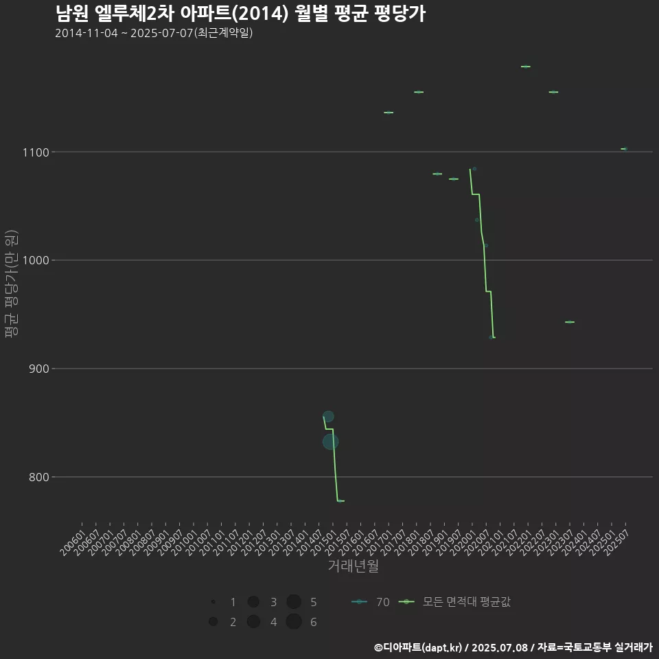 남원 엘루체2차 아파트(2014) 월별 평균 평당가
