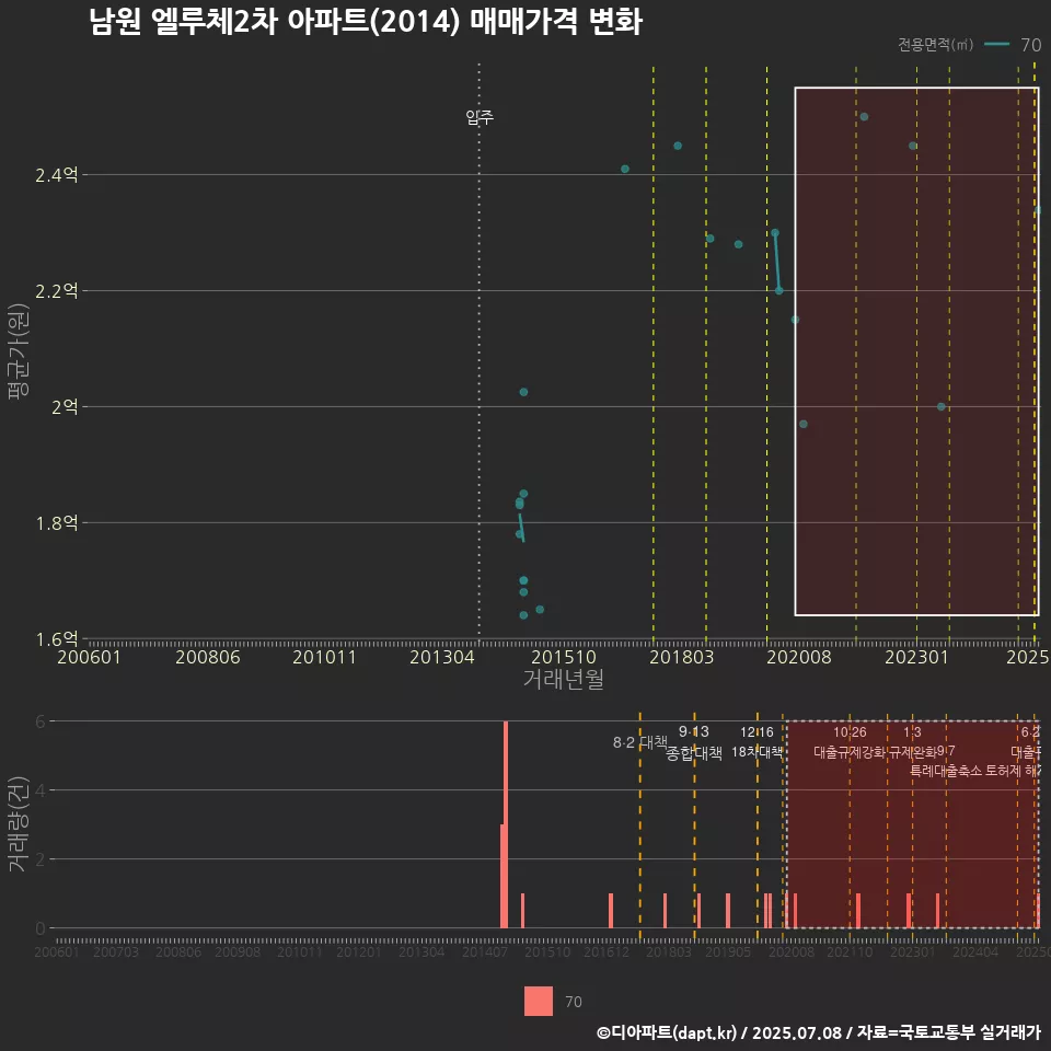 남원 엘루체2차 아파트(2014) 매매가격 변화