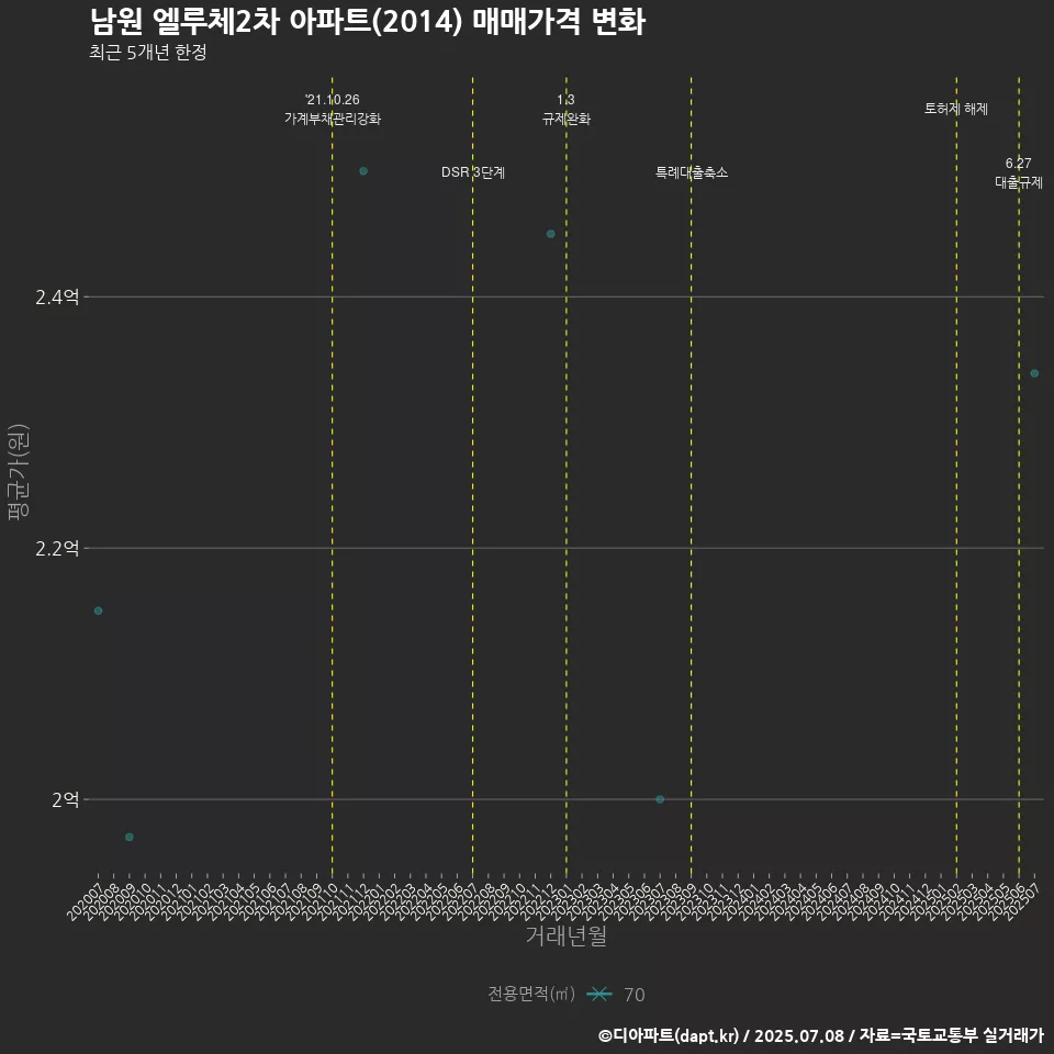 남원 엘루체2차 아파트(2014) 매매가격 변화