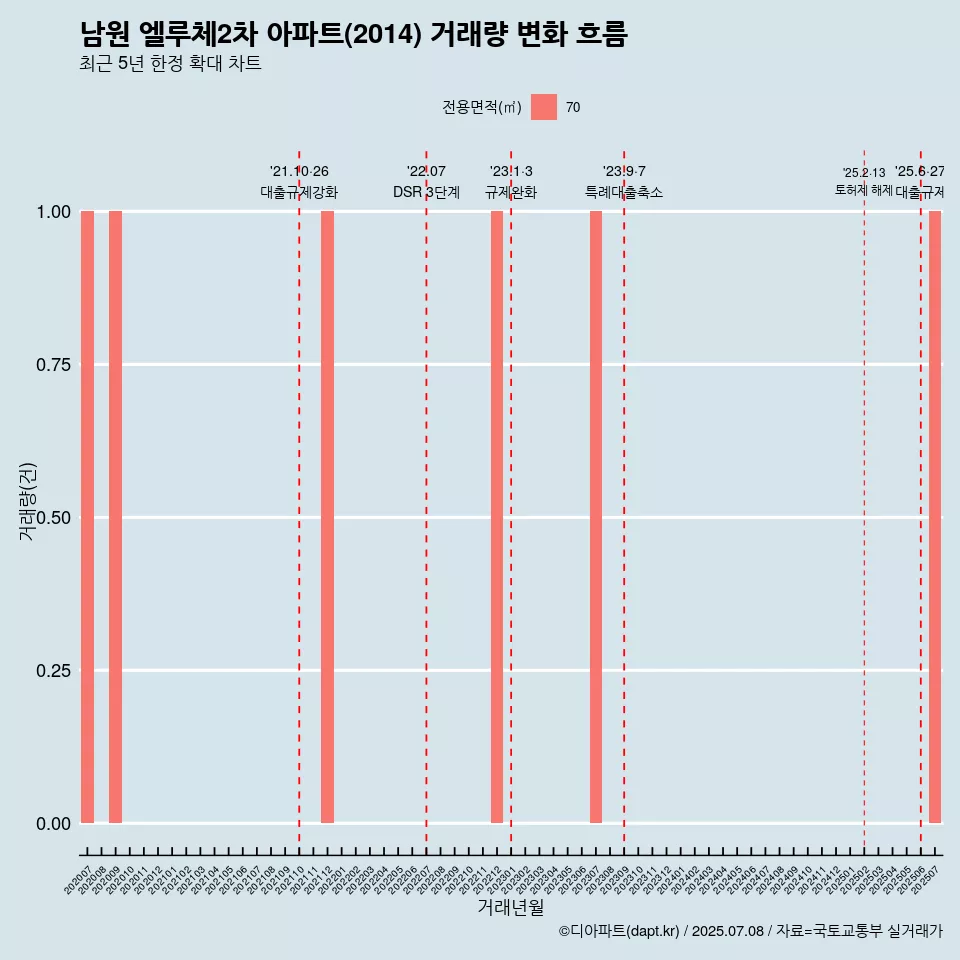 남원 엘루체2차 아파트(2014) 거래량 변화 흐름