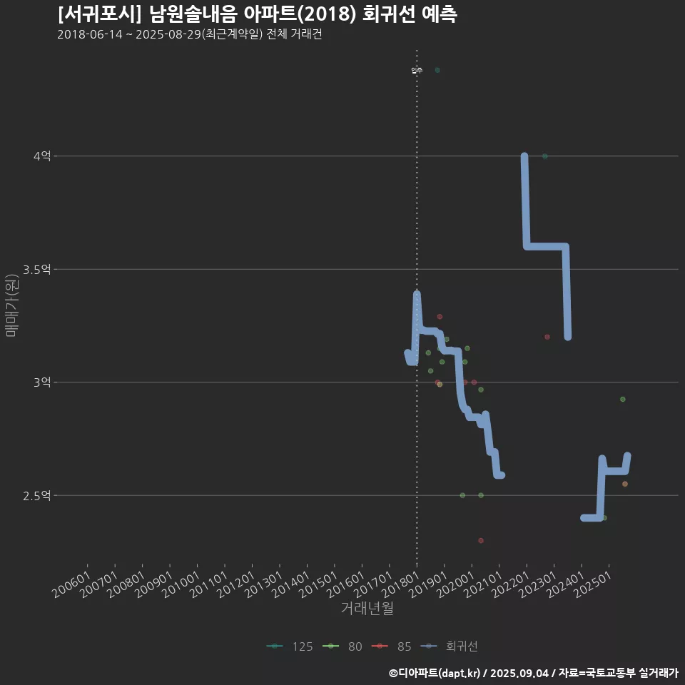 [서귀포시] 남원솔내음 아파트(2018) 회귀선 예측