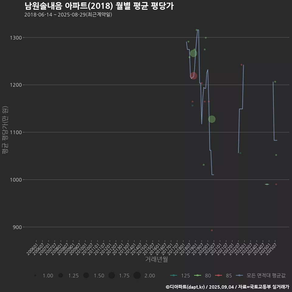 남원솔내음 아파트(2018) 월별 평균 평당가