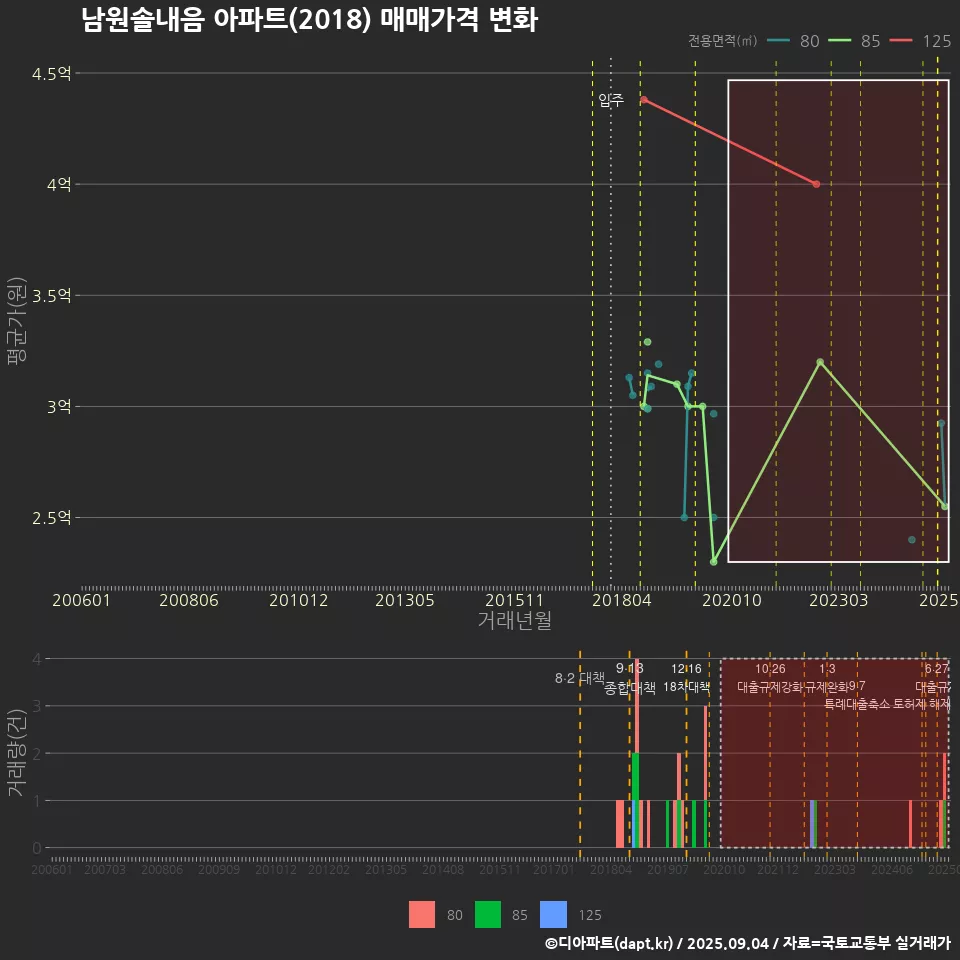남원솔내음 아파트(2018) 매매가격 변화