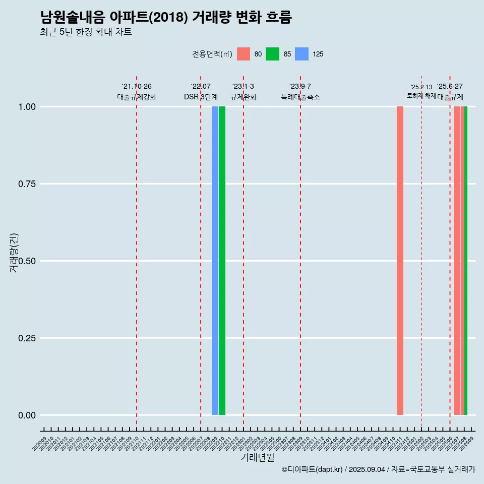 남원솔내음 아파트(2018) 거래량 변화 흐름