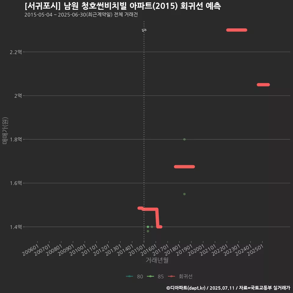 [서귀포시] 남원 청호썬비치빌 아파트(2015) 회귀선 예측
