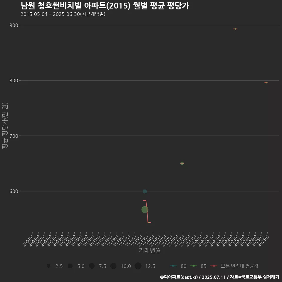 남원 청호썬비치빌 아파트(2015) 월별 평균 평당가