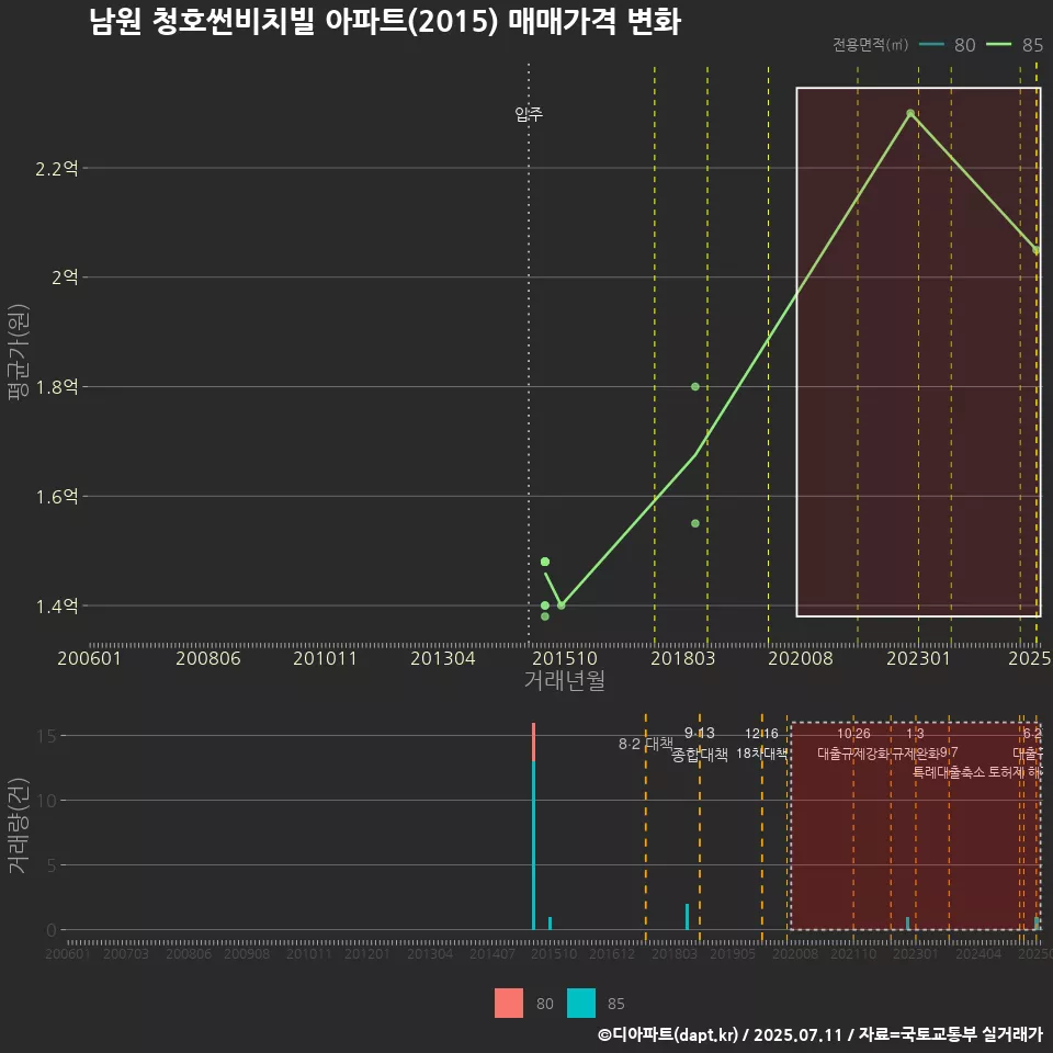 남원 청호썬비치빌 아파트(2015) 매매가격 변화