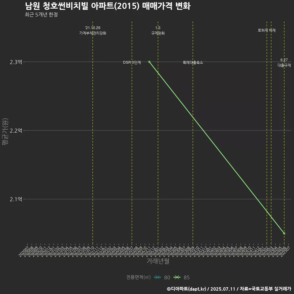 남원 청호썬비치빌 아파트(2015) 매매가격 변화