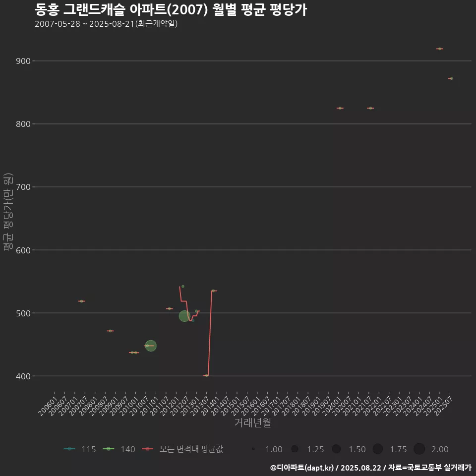 동홍 그랜드캐슬 아파트(2007) 월별 평균 평당가