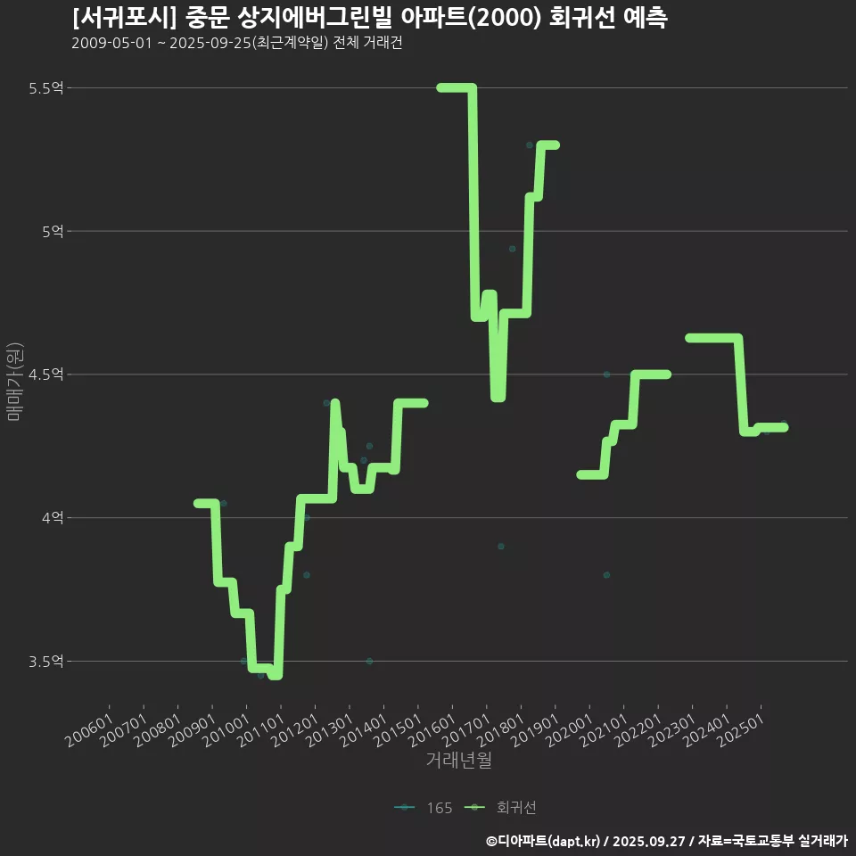 [서귀포시] 중문 상지에버그린빌 아파트(2000) 회귀선 예측