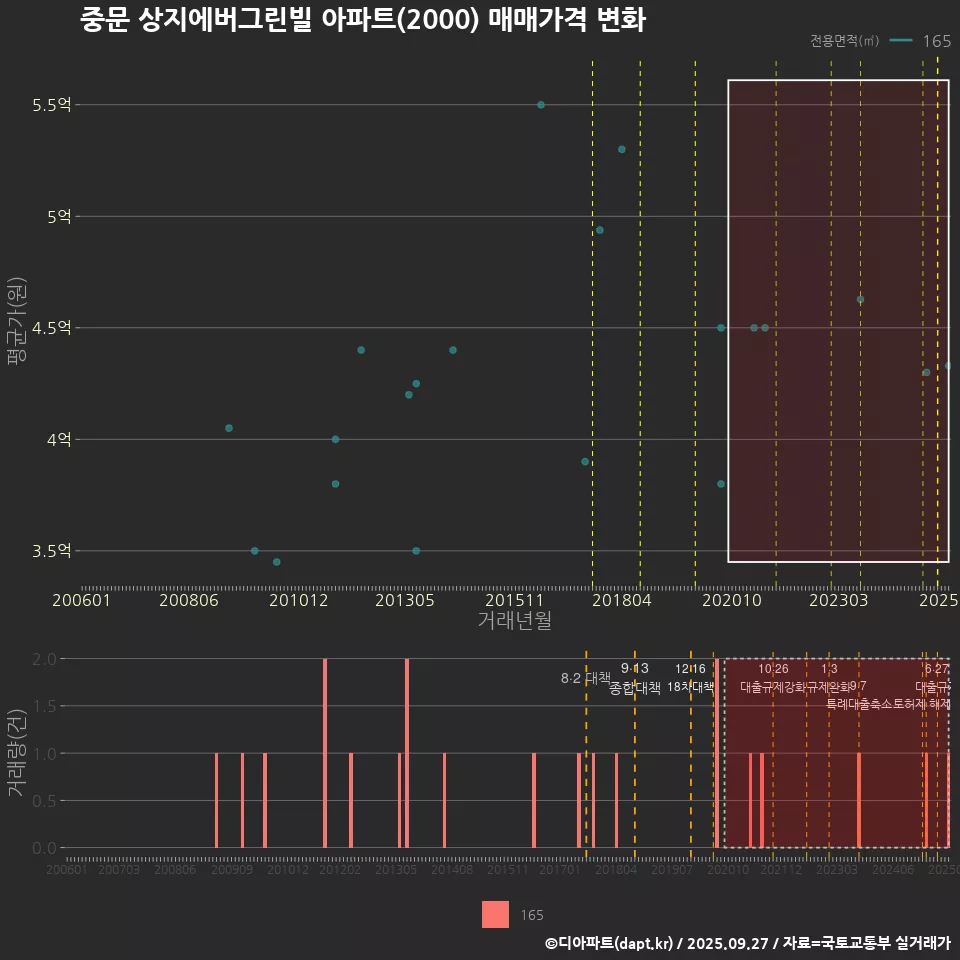 중문 상지에버그린빌 아파트(2000) 매매가격 변화