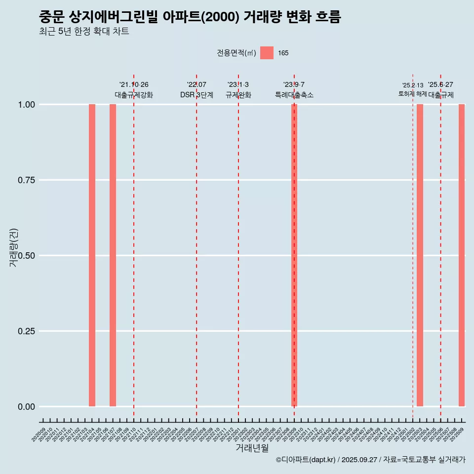 중문 상지에버그린빌 아파트(2000) 거래량 변화 흐름