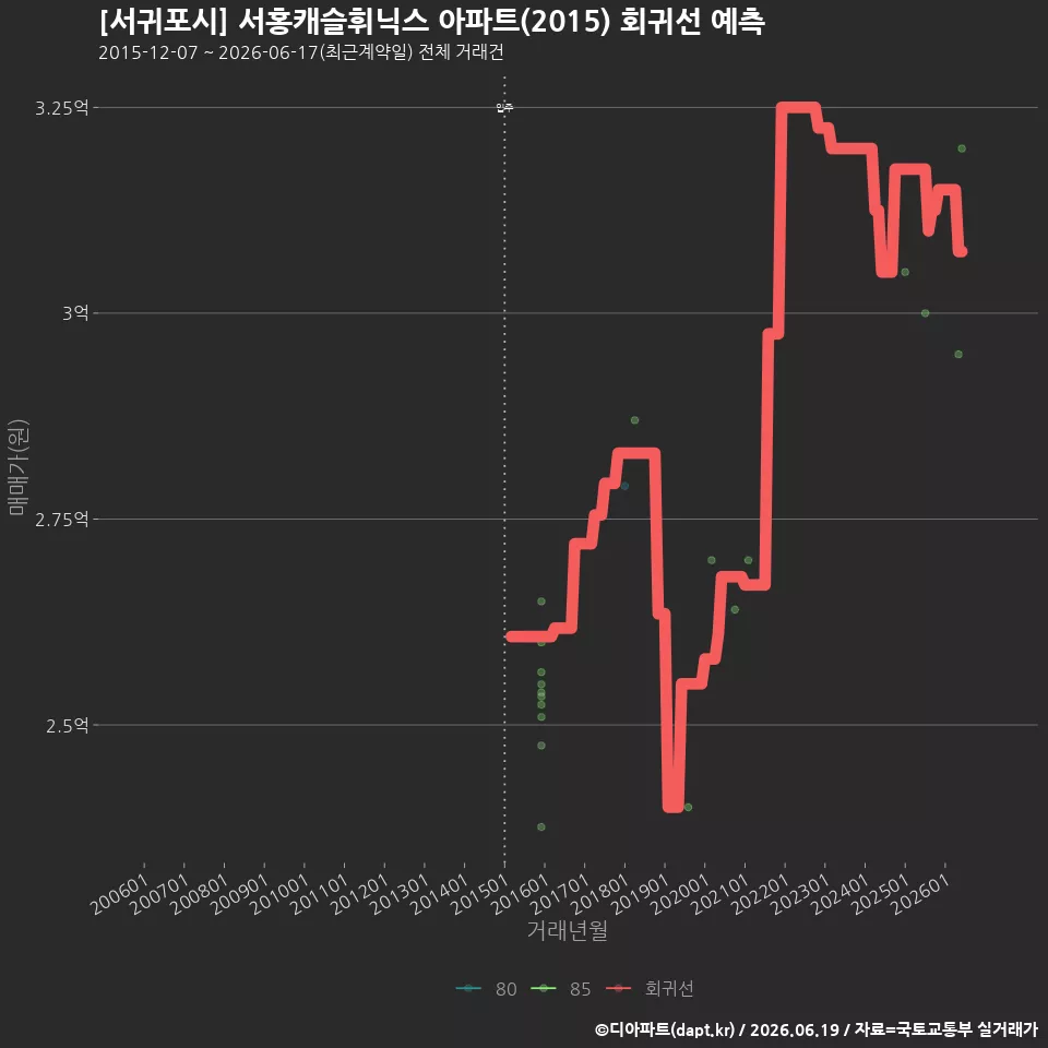 [서귀포시] 서홍캐슬휘닉스 아파트(2015) 회귀선 예측