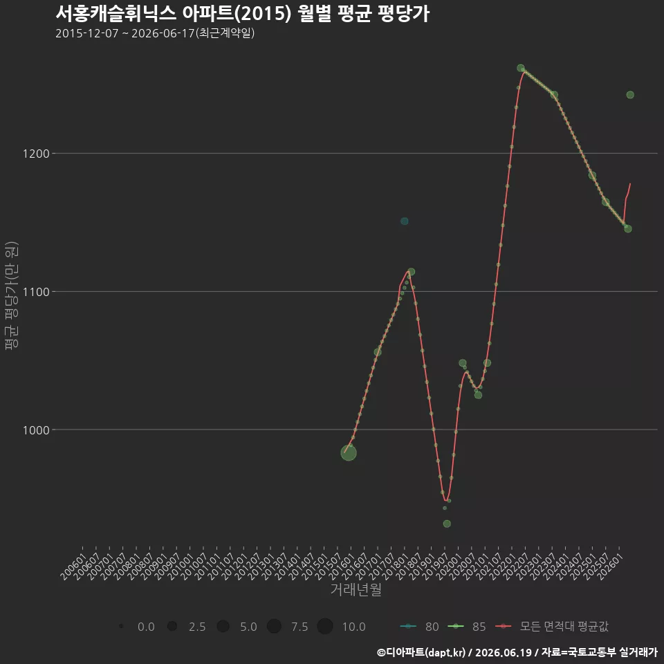 서홍캐슬휘닉스 아파트(2015) 월별 평균 평당가