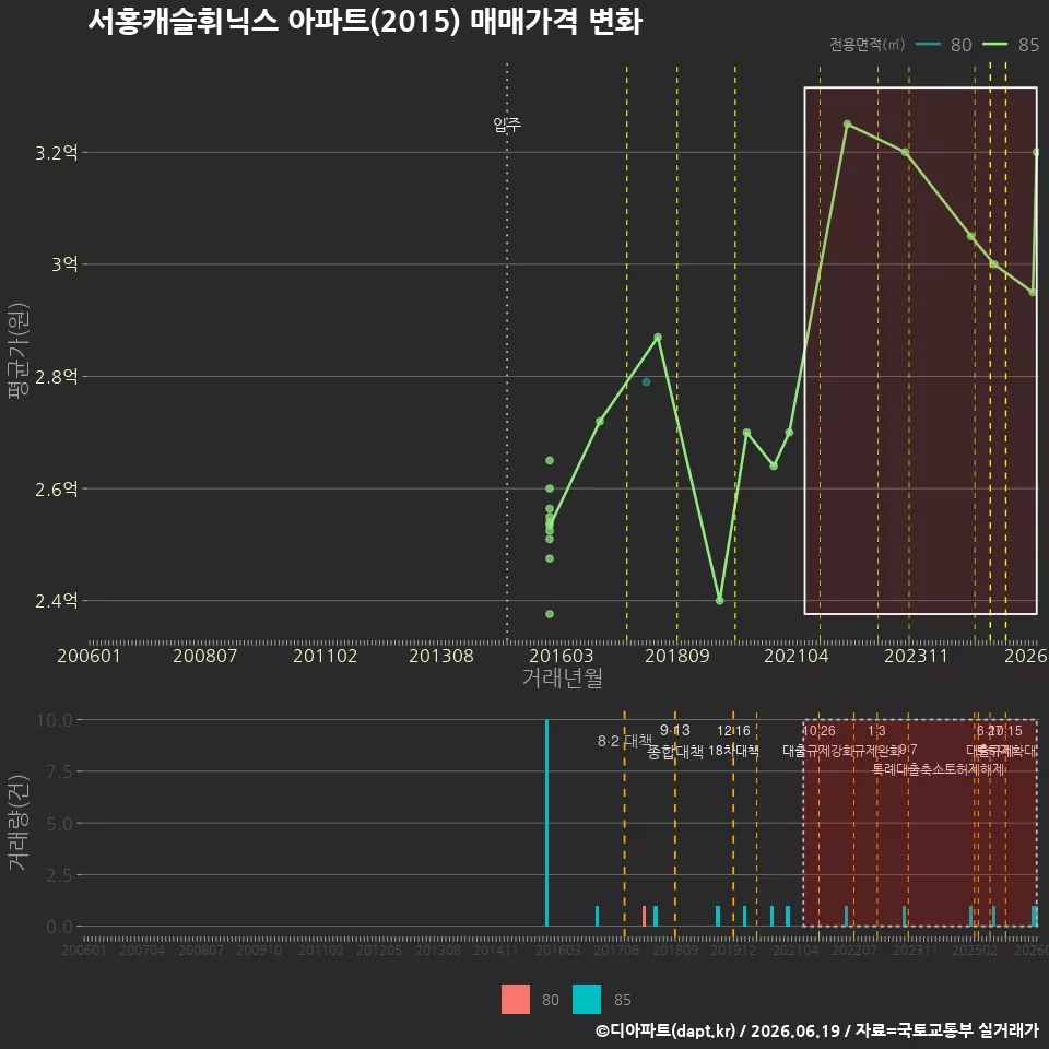 서홍캐슬휘닉스 아파트(2015) 매매가격 변화