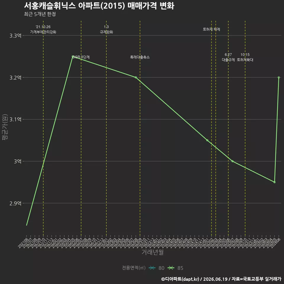 서홍캐슬휘닉스 아파트(2015) 매매가격 변화