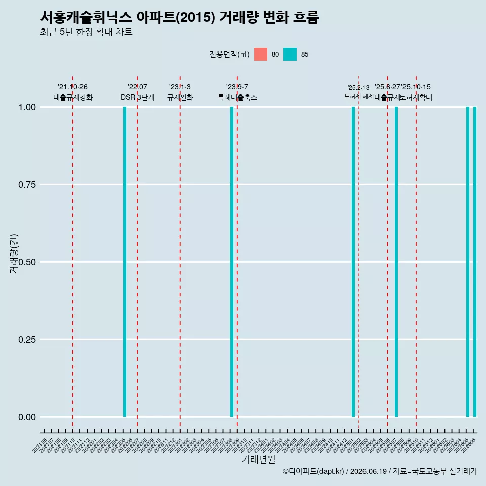 서홍캐슬휘닉스 아파트(2015) 거래량 변화 흐름