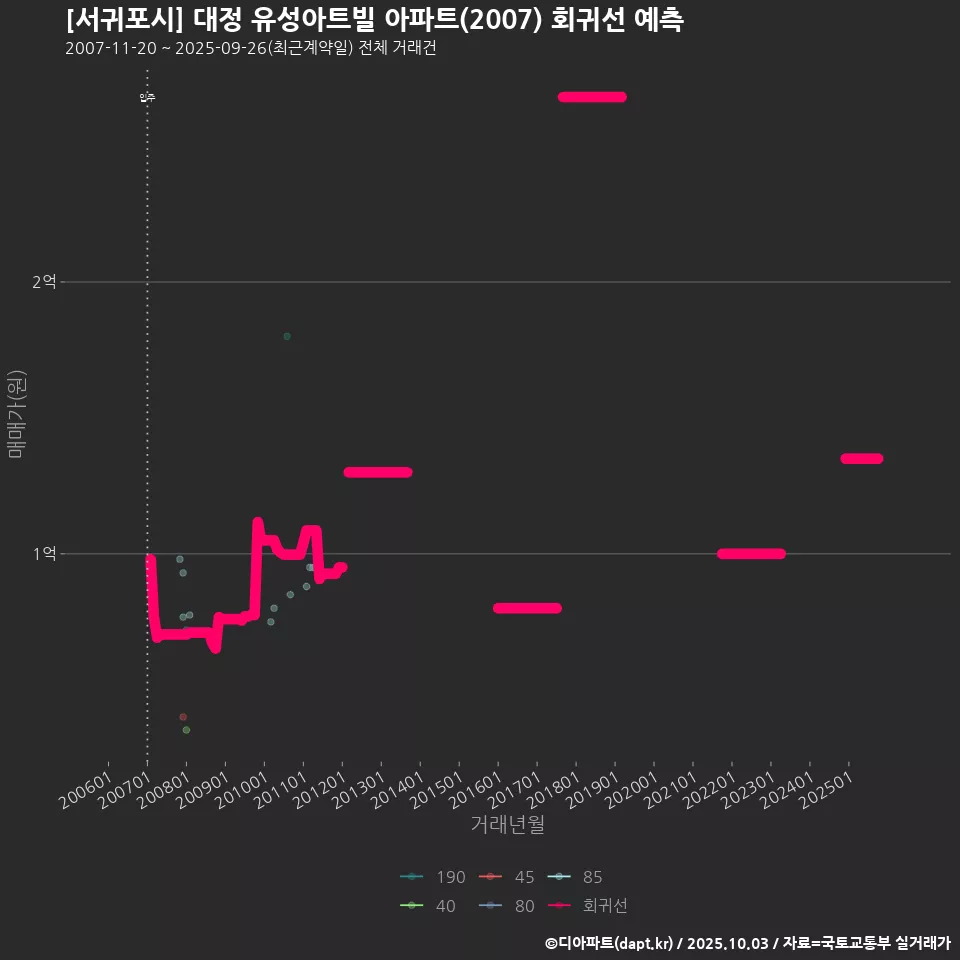 [서귀포시] 대정 유성아트빌 아파트(2007) 회귀선 예측